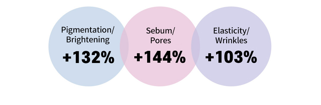 Pigmentation/Brightening +132% , Sebum/Pores +144%, Elasticity/Wrinkles +103%