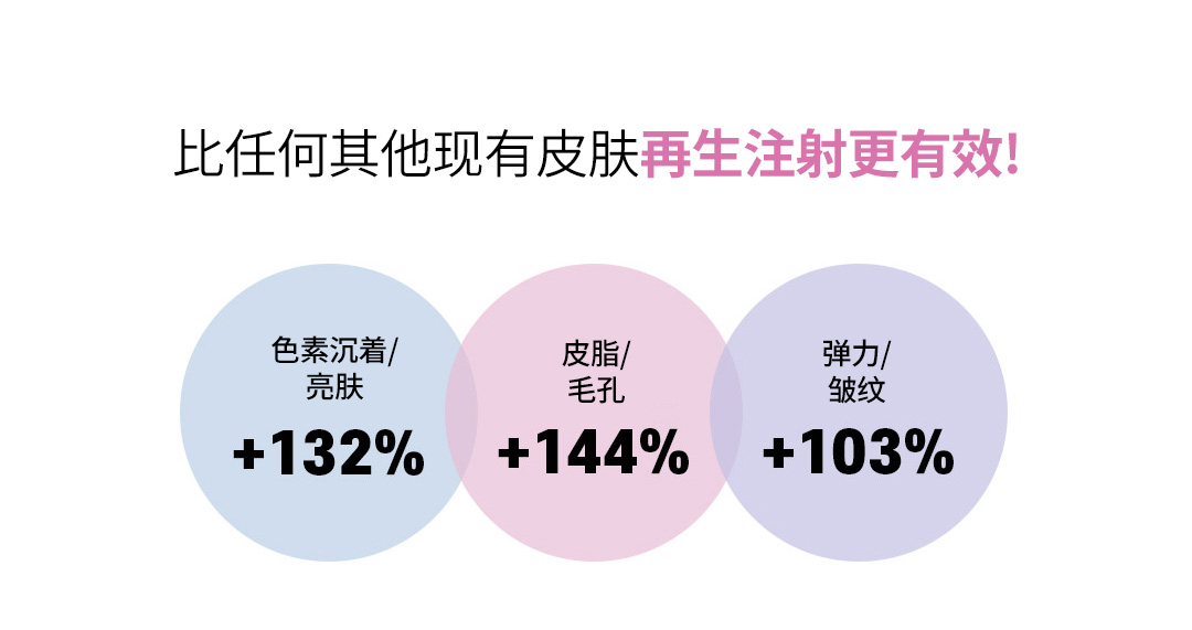 比任何其他现有皮肤再生注射更有效!, 色素沉着/ 亮肤  +132% , 皮脂/ 毛孔  +144% , 弹力/ 皱纹  +103%