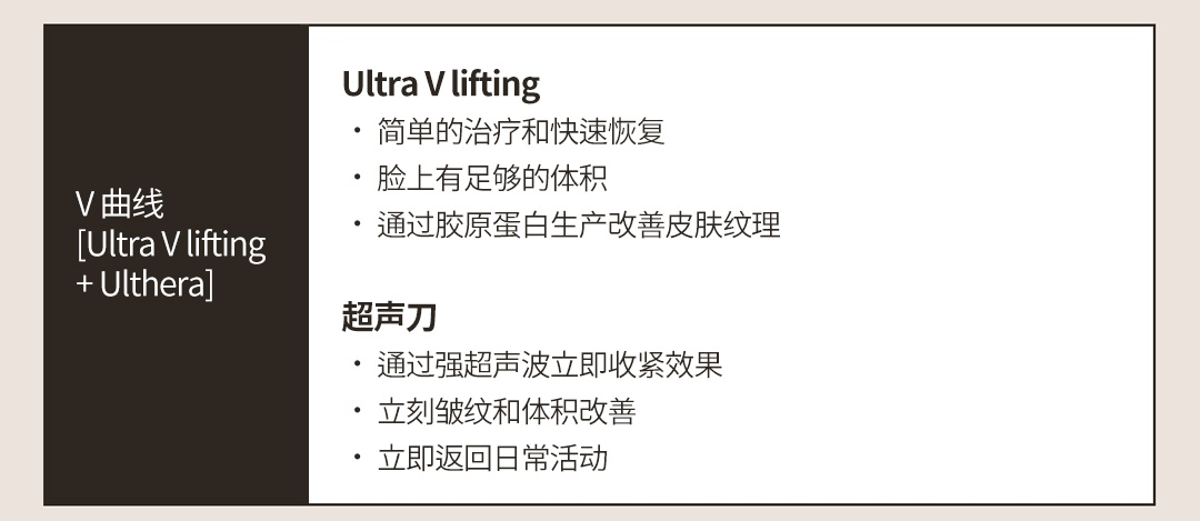 V 曲线 [Ultra V lifting + Ulthera] ,-Ultra V lifting ㆍ 简单的治疗和快速恢复 ㆍ 脸上有足够的体积 ㆍ 通过胶原蛋白生产改善皮肤纹理 ,  超声刀 ㆍ 通过强超声波立即收紧效果ㆍ 立刻皱纹和体积改善ㆍ 立即返回日常活动