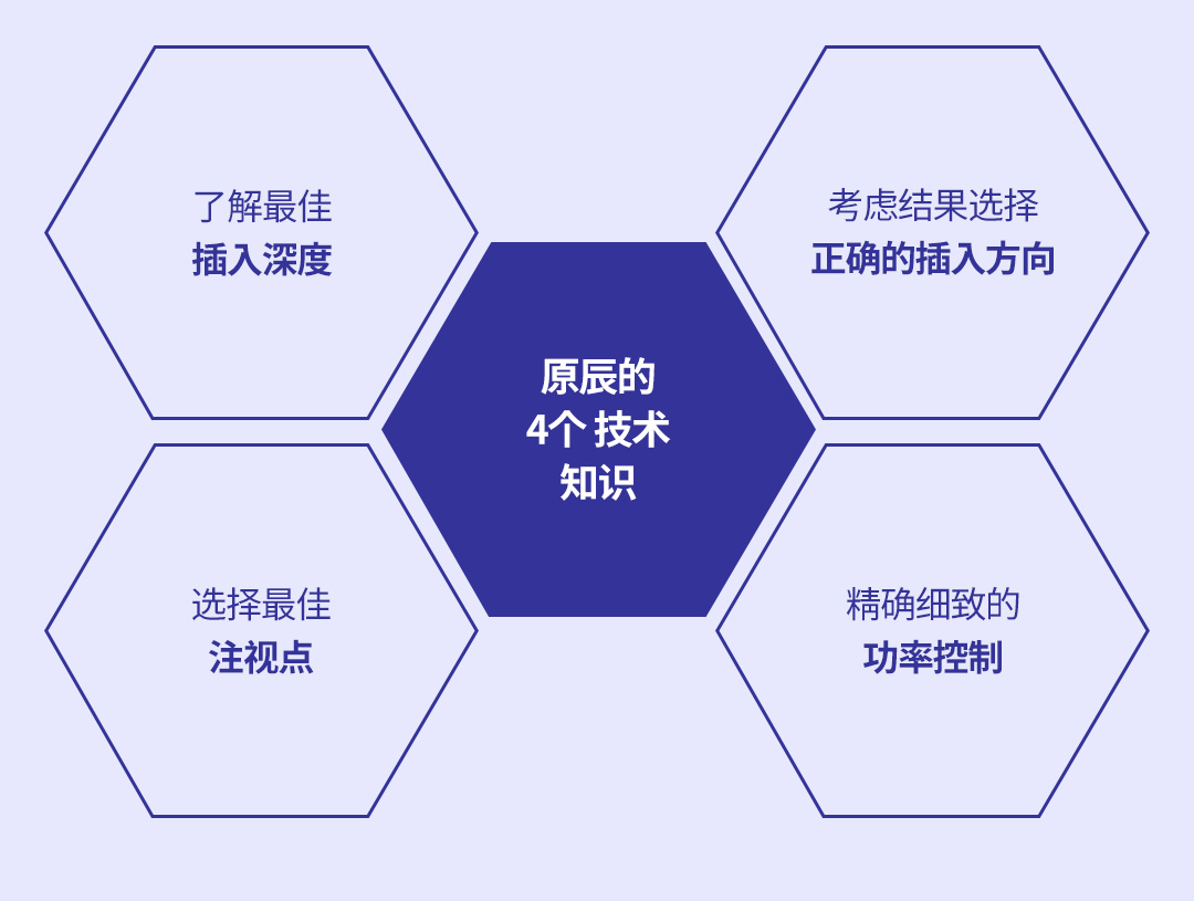 原辰的4个 技术知识, -了解最佳插入深度 -选择最佳注视点 -考虑结果选择正确的插入方向 -精确细致的功率控制