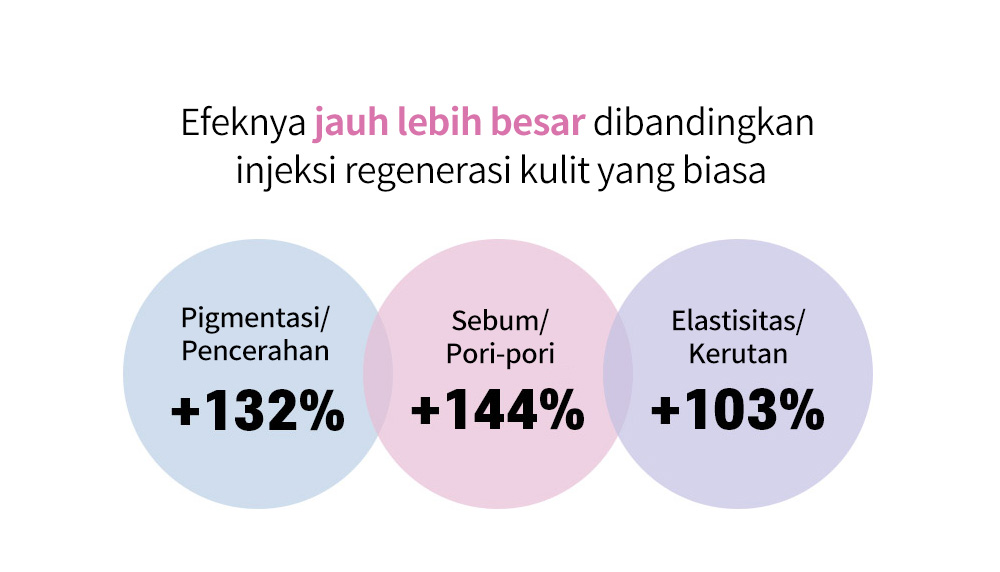 Efeknya jauh lebih besar dibandingkan injeksi regenerasi kulit yang biasa ,Pigmentasi/Pencerahan +132% , Sebum/Pori-pori +144% , Elastisitas/Kerutan +103%