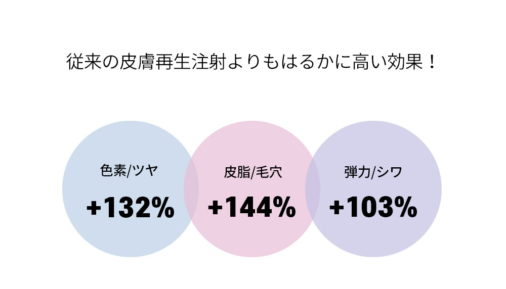 従来の皮膚再生注射よりもはるかに高い効果！ 色素/ツヤ +132% , 皮脂/毛穴 +144% , 弾力/シワ +103%