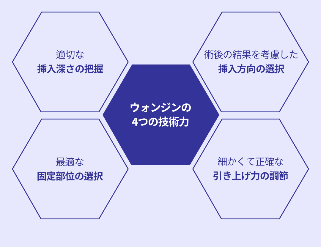 ウォンジンの4つの技術力 - 適切な挿入深さの把握 , 最適な固定部位の選択 , 術後の結果を考慮した挿入方向の選択 , 細かくて正確な引き上げ力の調節