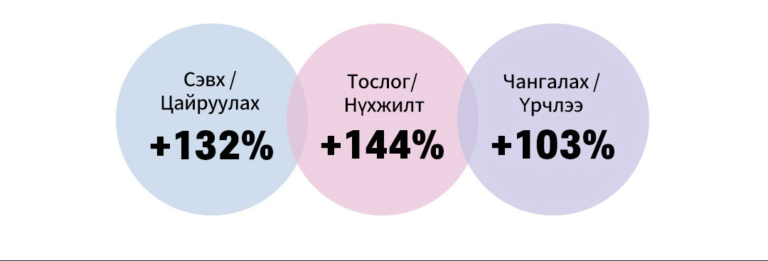 Сэвх/Цайруулах +132%, Тослог/Нүхжилт +144%,Чангалах/Үрчлээ +103%