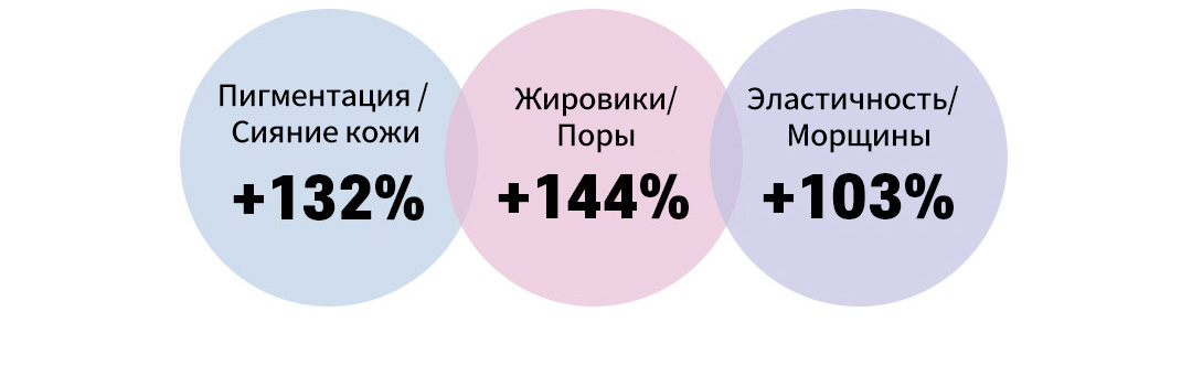 Пигментация / Сияние кожи +132% , Жировики/Поры +144% , Эластичность/ Морщины +103%