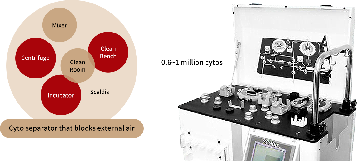 cyto separator that blocks external air 