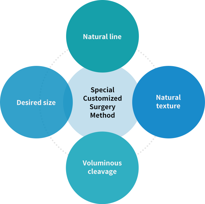 Special Customized Surgery Method