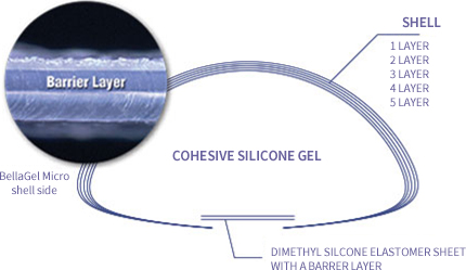 Lớp vỏ của BellaGel Micro bao gồm 5 lớp và lớp vỏ bên trong được tạo ra như một lớp rào cản ngăn chặn hiệu quả tình trạng trào Gel do vỡ, v.v.