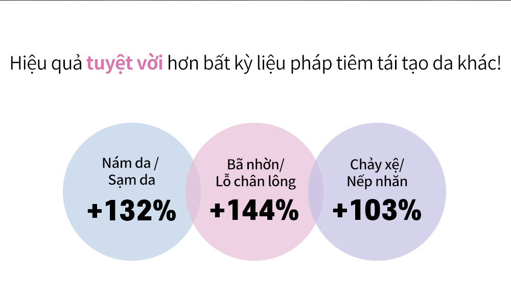 Hiệu quả tuyệt vời hơn bất kỳ liệu pháp tiêm tái tạo da khác!Nám da /Sạm da +132% , Bã nhờn/Lỗ chân lông +144% , Chảy xệ/Nếp nhăn +103%